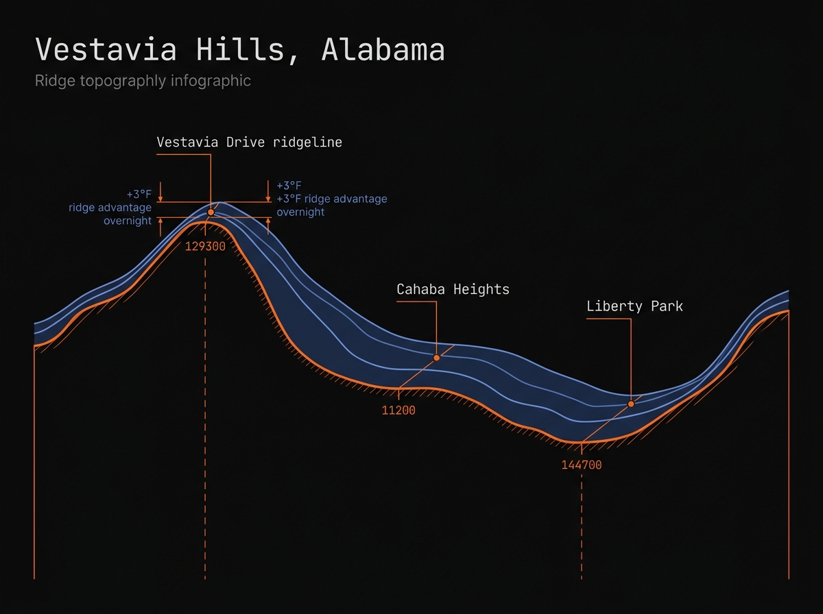 Diagrama de perfil de elevación de la sierra de Shades Mountain mostrando Vestavia Hills a aproximadamente 780 pies versus el valle de Birmingham a 644 pies, con zonas de microclima HVAC etiquetadas
